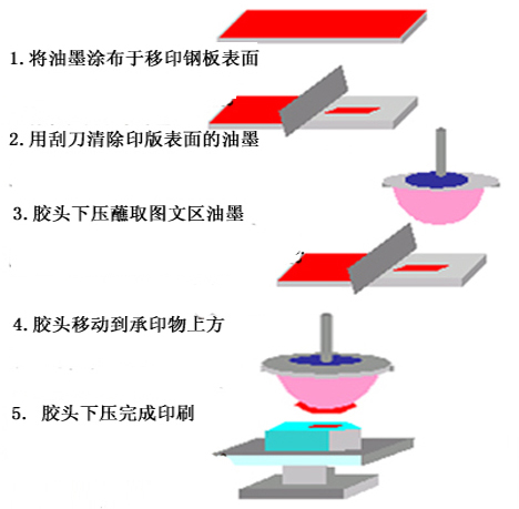 移印机的分类有哪些